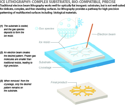 Graphic showing how the ice lithography process works